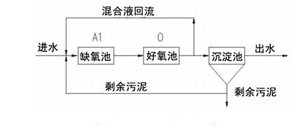 兩級A/O工藝在工業廢水的應用及優勢