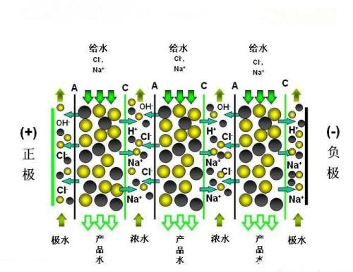 EDI水處理系統,EDI水處理原理
